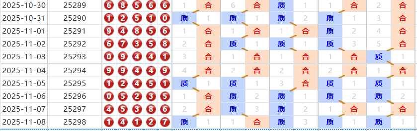 排列五第2025307期波哥十拿九稳质合分析